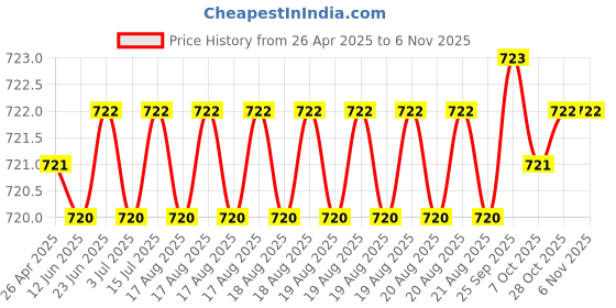 moglix.com Hittco HDRM019MINIC 1.9mm Uncoated Solid Carbide Stub Drill, Length: 11 mm hittco Price History Graph from 26 Apr 2025 to 5 Nov 2025