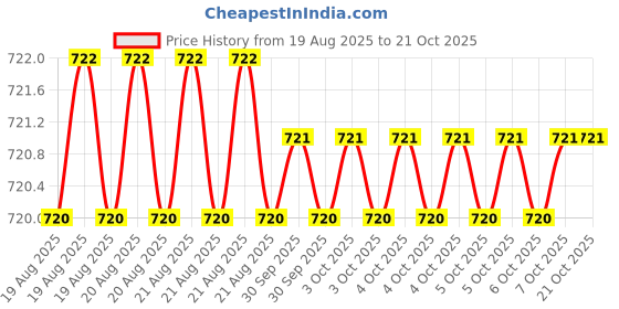 moglix.com Hittco HDRM020MINIC 2mm Uncoated Solid Carbide Stub Drill, Length: 12 mm hittco Price History Graph from 19 Aug 2025 to 20 Oct 2025