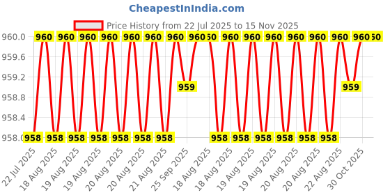 moglix.com Hittco HDRM021MINIC 2.1mm Uncoated Solid Carbide Stub Drill, Length: 12 mm hittco Price History Graph from 22 Jul 2025 to 14 Nov 2025