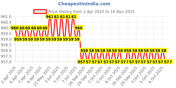 moglix.com Hittco HDRM022MINIC 2.2mm Uncoated Solid Carbide Stub Drill, Length: 13 mm hittco Price History Graph from 2 Apr 2025 to 16 Nov 2025