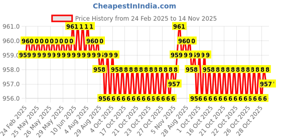 moglix.com Hittco HDRM023MINIC 2.3mm Uncoated Solid Carbide Stub Drill, Length: 13 mm hittco Price History Graph from 24 Feb 2025 to 14 Nov 2025