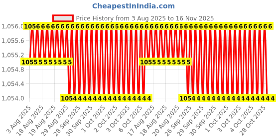 moglix.com Hittco HDRM026MINIC 2.6mm Uncoated Solid Carbide Stub Drill, Length: 14 mm hittco Price History Graph from 3 Aug 2025 to 15 Nov 2025
