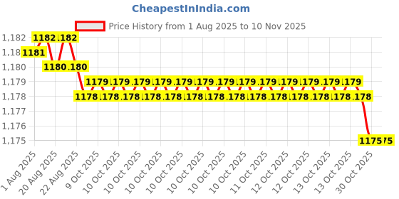 moglix.com Hittco HDRM029MINIC 2.9mm Coated Solid Carbide Stub Drill, Length: 16 mm hittco Price History Graph from 1 Aug 2025 to 10 Nov 2025