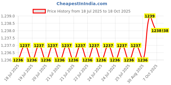 moglix.com Hittco HDRM031MINIC 3.1mm Coated Solid Carbide Stub Drill, Length: 18 mm hittco Price History Graph from 18 Jul 2025 to 18 Oct 2025