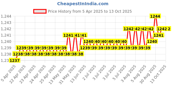 moglix.com Hittco HDRM032MINIC 3.2mm Coated Solid Carbide Stub Drill, Length: 18 mm hittco Price History Graph from 5 Apr 2025 to 13 Oct 2025