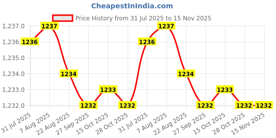 moglix.com Hittco HDRM035MINIC 3.5mm Coated Solid Carbide Stub Drill, Length: 20 mm hittco Price History Graph from 31 Jul 2025 to 15 Nov 2025