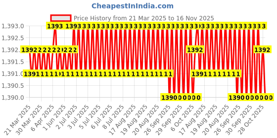moglix.com Hittco HDRM038MINIC 3.8mm Coated Solid Carbide Stub Drill, Length: 22 mm hittco Price History Graph from 21 Mar 2025 to 16 Nov 2025