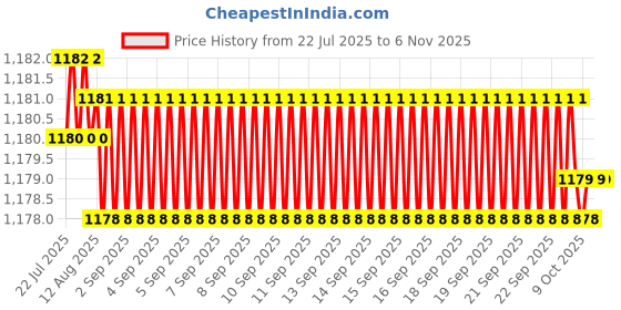 moglix.com Hittco HDRM038MINIC 3.8mm Uncoated Solid Carbide Stub Drill, Length: 22 mm hittco Price History Graph from 22 Jul 2025 to 5 Nov 2025
