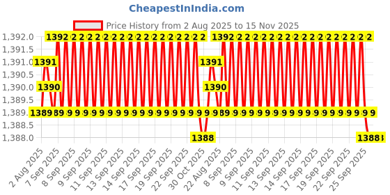 moglix.com Hittco HDRM039MINIC 3.9mm Coated Solid Carbide Stub Drill, Length: 22 mm hittco Price History Graph from 2 Aug 2025 to 15 Nov 2025