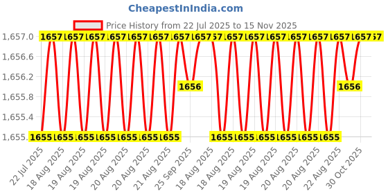 moglix.com Hittco HDRM042MINIC 4.2mm Coated Solid Carbide Stub Drill, Length: 22 mm hittco Price History Graph from 22 Jul 2025 to 15 Nov 2025