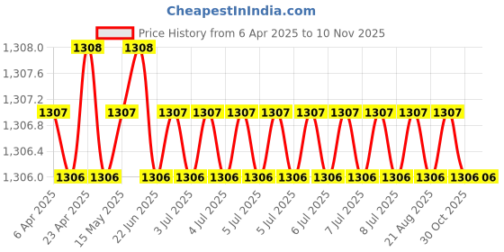 moglix.com Hittco HDRM042MINIC 4.2mm Uncoated Solid Carbide Stub Drill, Length: 22 mm hittco Price History Graph from 6 Apr 2025 to 10 Nov 2025