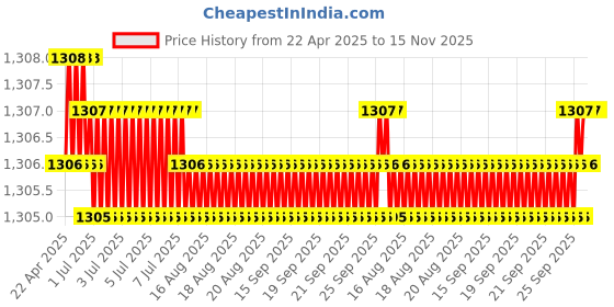 moglix.com Hittco HDRM043MINIC 4.3mm Uncoated Solid Carbide Stub Drill, Length: 24 mm hittco Price History Graph from 22 Apr 2025 to 14 Nov 2025