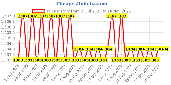 moglix.com Hittco HDRM045MINIC 4.5mm Uncoated Solid Carbide Stub Drill, Length: 24 mm hittco Price History Graph from 23 Jul 2025 to 15 Nov 2025