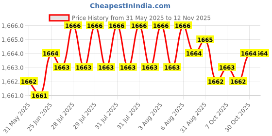 moglix.com Hittco HDRM046MINIC 4.6mm Coated Solid Carbide Stub Drill, Length: 24 mm hittco Price History Graph from 31 May 2025 to 11 Nov 2025
