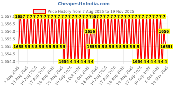 moglix.com Hittco HDRM047MINIC 4.7mm Coated Solid Carbide Stub Drill, Length: 24 mm hittco Price History Graph from 7 Aug 2025 to 18 Nov 2025