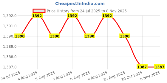 moglix.com Hittco HDRM048MINIC 4.8mm Uncoated Solid Carbide Stub Drill, Length: 26 mm hittco Price History Graph from 24 Jul 2025 to 7 Nov 2025