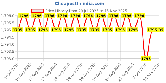 moglix.com Hittco HDRM049MINIC 4.9mm Coated Solid Carbide Stub Drill, Length: 26 mm hittco Price History Graph from 29 Jul 2025 to 13 Nov 2025
