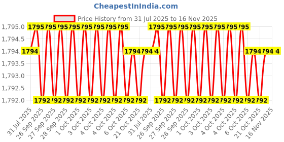 moglix.com Hittco HDRM050MINIC 5mm Coated Solid Carbide Stub Drill, Length: 26 mm hittco Price History Graph from 31 Jul 2025 to 15 Nov 2025
