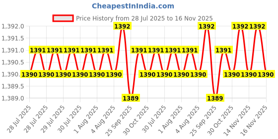 moglix.com Hittco HDRM050MINIC 5mm Uncoated Solid Carbide Stub Drill, Length: 26 mm hittco Price History Graph from 28 Jul 2025 to 16 Nov 2025