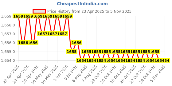moglix.com Hittco HDRM052MINIC 5.2mm Uncoated Solid Carbide Stub Drill, Length: 26 mm hittco Price History Graph from 23 Apr 2025 to 4 Nov 2025