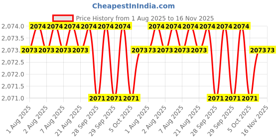 moglix.com Hittco HDRM058MINIC 5.8mm Coated Solid Carbide Stub Drill, Length: 28 mm hittco Price History Graph from 1 Aug 2025 to 16 Nov 2025