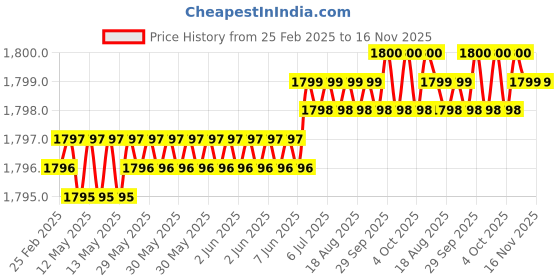 moglix.com Hittco HDRM059MINIC 5.9mm Uncoated Solid Carbide Stub Drill, Length: 28 mm hittco Price History Graph from 25 Feb 2025 to 15 Nov 2025