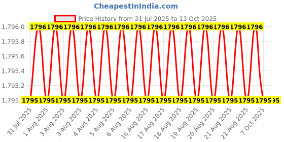 moglix.com Hittco HDRM060MINIC 6mm Uncoated Solid Carbide Stub Drill, Length: 28 mm hittco Price History Graph from 31 Jul 2025 to 13 Oct 2025