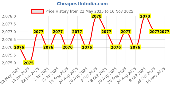 moglix.com Hittco HDRM061MINIC 6.1mm Uncoated Solid Carbide Stub Drill, Length: 31 mm hittco Price History Graph from 23 May 2025 to 16 Nov 2025