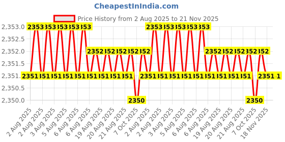 moglix.com Hittco HDRM062MINIC 6.2mm Coated Solid Carbide Stub Drill, Length: 31 mm hittco Price History Graph from 2 Aug 2025 to 20 Nov 2025