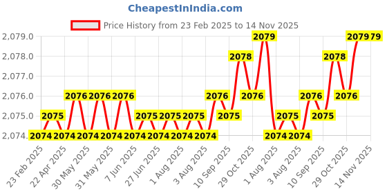 moglix.com Hittco HDRM062MINIC 6.2mm Uncoated Solid Carbide Stub Drill, Length: 31 mm hittco Price History Graph from 23 Feb 2025 to 14 Nov 2025