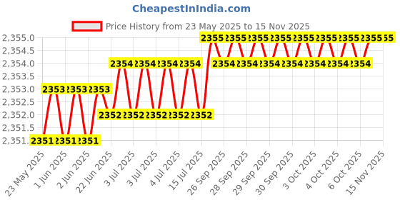 moglix.com Hittco HDRM063MINIC 6.3mm Coated Solid Carbide Stub Drill, Length: 31 mm hittco Price History Graph from 23 May 2025 to 13 Nov 2025
