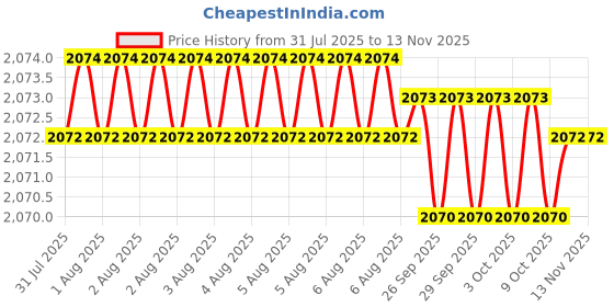 moglix.com Hittco HDRM064MINIC 6.4mm Uncoated Solid Carbide Stub Drill, Length: 31 mm hittco Price History Graph from 31 Jul 2025 to 13 Nov 2025