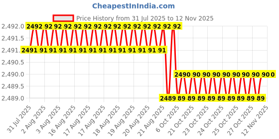 moglix.com Hittco HDRM065MINIC 6.5mm Coated Solid Carbide Stub Drill, Length: 31 mm hittco Price History Graph from 31 Jul 2025 to 10 Nov 2025