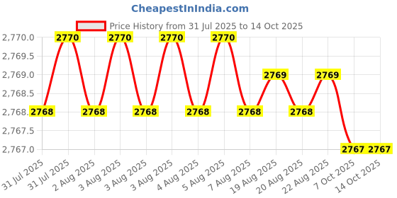 moglix.com Hittco HDRM067MINIC 6.7mm Coated Solid Carbide Stub Drill, Length: 31 mm hittco Price History Graph from 31 Jul 2025 to 14 Oct 2025