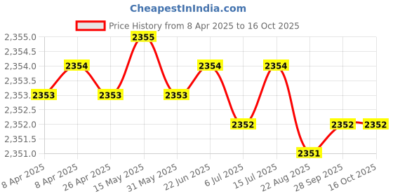 moglix.com Hittco HDRM069MINIC 6.9mm Uncoated Solid Carbide Stub Drill, Length: 34 mm hittco Price History Graph from 8 Apr 2025 to 16 Oct 2025