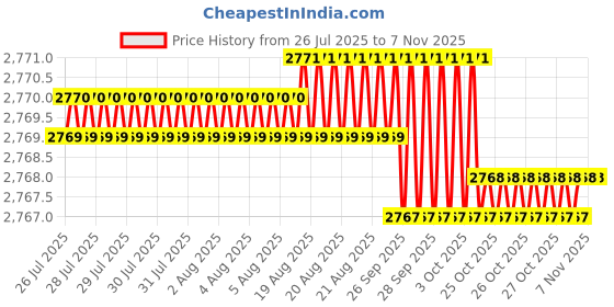 moglix.com Hittco HDRM070MINIC 7mm Coated Solid Carbide Stub Drill, Length: 34 mm hittco Price History Graph from 26 Jul 2025 to 6 Nov 2025