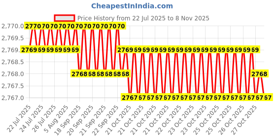moglix.com Hittco HDRM072MINIC 7.2mm Uncoated Solid Carbide Stub Drill, Length: 34 mm hittco Price History Graph from 22 Jul 2025 to 7 Nov 2025