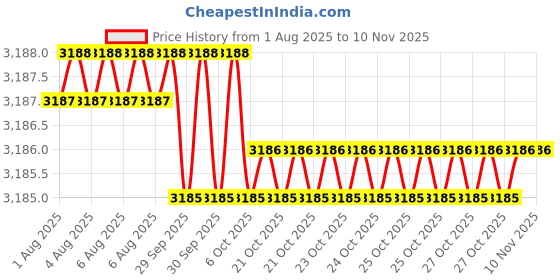 moglix.com Hittco HDRM074MINIC 7.4mm Coated Solid Carbide Stub Drill, Length: 34 mm hittco Price History Graph from 1 Aug 2025 to 9 Nov 2025