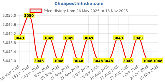 moglix.com Hittco HDRM074MINIC 7.4mm Uncoated Solid Carbide Stub Drill, Length: 34 mm hittco Price History Graph from 26 May 2025 to 15 Nov 2025