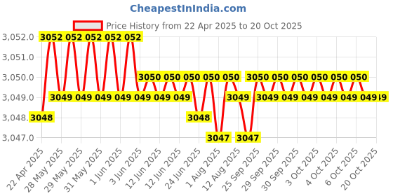 moglix.com Hittco HDRM078MINIC 7.8mm Uncoated Solid Carbide Stub Drill, Length: 37 mm hittco Price History Graph from 22 Apr 2025 to 18 Oct 2025