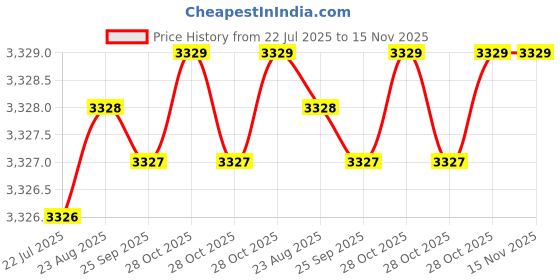 moglix.com Hittco HDRM081MINIC 8.1mm Uncoated Solid Carbide Stub Drill, Length: 37 mm hittco Price History Graph from 22 Jul 2025 to 15 Nov 2025