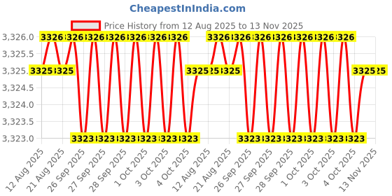 moglix.com Hittco HDRM082MINIC 8.2mm Uncoated Solid Carbide Stub Drill, Length: 37 mm hittco Price History Graph from 12 Aug 2025 to 13 Nov 2025