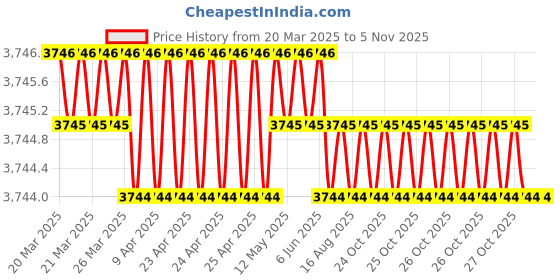 moglix.com Hittco HDRM083MINIC 8.3mm Coated Solid Carbide Stub Drill, Length: 37 mm hittco Price History Graph from 20 Mar 2025 to 3 Nov 2025