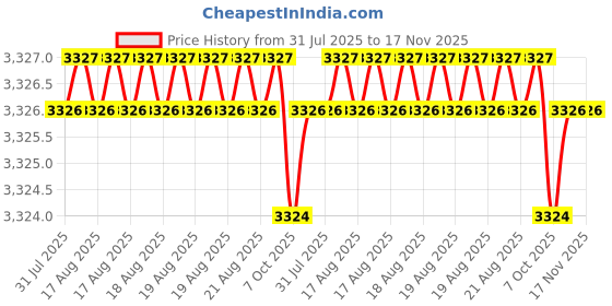 moglix.com Hittco HDRM083MINIC 8.3mm Uncoated Solid Carbide Stub Drill, Length: 37 mm hittco Price History Graph from 31 Jul 2025 to 16 Nov 2025