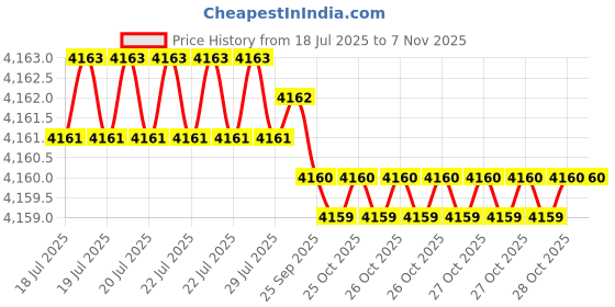 moglix.com Hittco HDRM084MINIC 8.4mm Coated Solid Carbide Stub Drill, Length: 37 mm hittco Price History Graph from 18 Jul 2025 to 6 Nov 2025