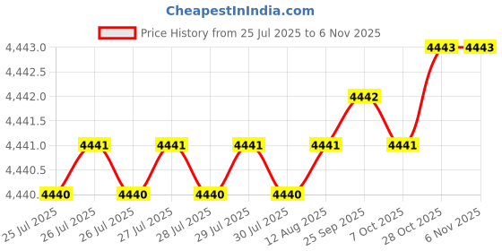 moglix.com Hittco HDRM086MINIC 8.6mm Coated Solid Carbide Stub Drill, Length: 40 mm hittco Price History Graph from 25 Jul 2025 to 6 Nov 2025