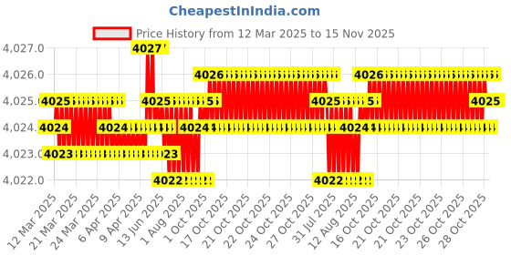 moglix.com Hittco HDRM087MINIC 8.7mm Uncoated Solid Carbide Stub Drill, Length: 40 mm hittco Price History Graph from 12 Mar 2025 to 15 Nov 2025