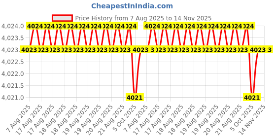 moglix.com Hittco HDRM088MINIC 8.8mm Uncoated Solid Carbide Stub Drill, Length: 40 mm hittco Price History Graph from 7 Aug 2025 to 14 Nov 2025