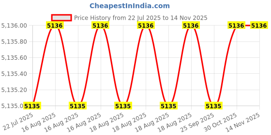 moglix.com Hittco HDRM092MINIC 9.2mm Coated Solid Carbide Stub Drill, Length: 40 mm hittco Price History Graph from 22 Jul 2025 to 13 Nov 2025