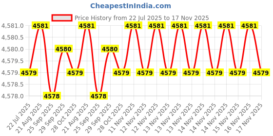 moglix.com Hittco HDRM092MINIC 9.2mm Uncoated Solid Carbide Stub Drill, Length: 40 mm hittco Price History Graph from 22 Jul 2025 to 16 Nov 2025